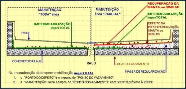 H2. EXECUTE PARTE DA ÁREA DA LAJE com DUPLA IMPERMEABILIZAÇÃO - Técnica IMPERTOTAL